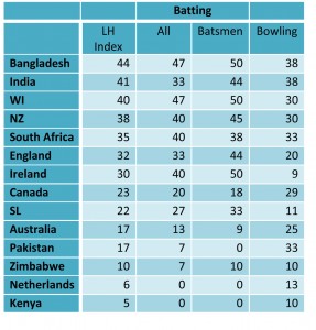 Left-handedness index for teams at 2011 Cricket World Cup